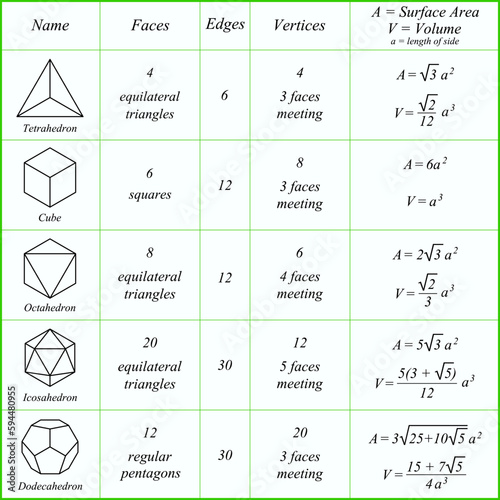 Platonic solids. Faces. Edges. Vertices. Surface Area. Volume. Vector illustration.