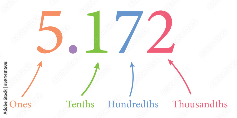 Decimal place value chart in mathematics. Ones, tenths, hundredths and thousandths. Vector illustration isolated on white background. Decimal place value chart in mathematics. Ones, tenths, hundredths and thousandths. Vector illustration isolated on white background.