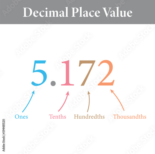 Decimal place value chart in mathematics. Ones, tenths, hundredths and thousandths. Vector illustration isolated on white background.