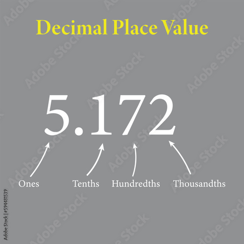 Decimal place value chart in mathematics. Ones, tenths, hundredths and thousandths. Vector illustration isolated on grey background.