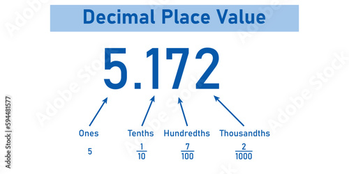 Decimal place value chart in mathematics. Ones, tenths, hundredths and thousandths. Vector illustration isolated on white background.