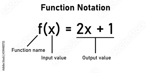 Function notation in mathematics. Function name, input and output value.