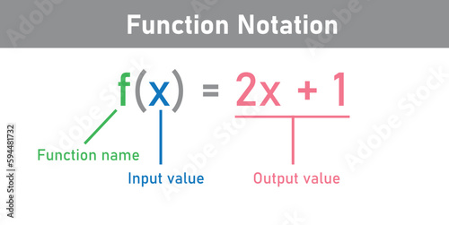 Function notation in mathematics. Function name, input and output value.