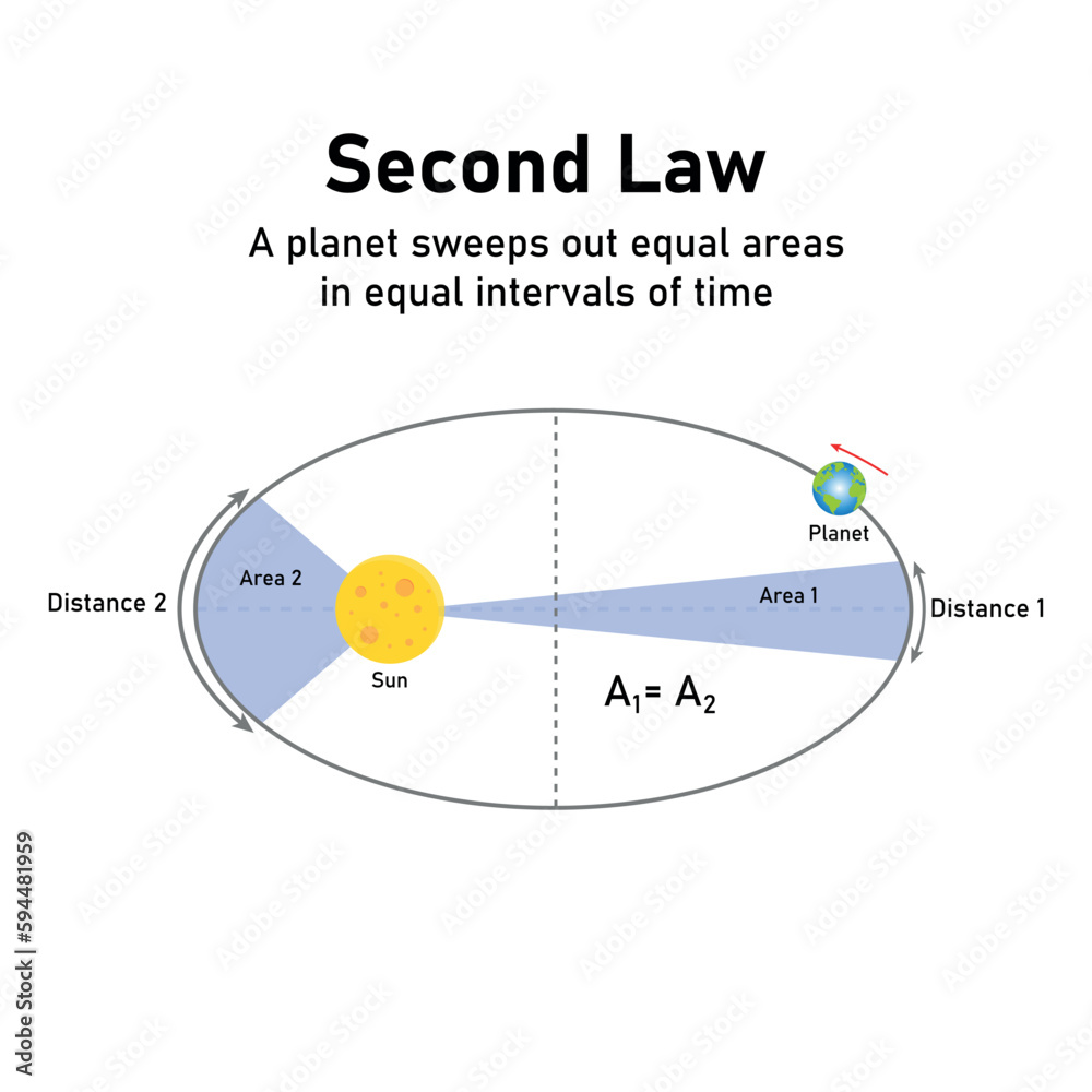 Kepler’s second law of planetary motion in astronomy. The orbit of a planet moving around the sun. Vector illustration isolated on white background. Kepler’s second law of planetary motion in astronomy. The orbit of a planet moving around the sun. Vector illustration isolated on white background.