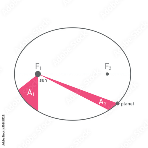 Kepler’s second law of planetary motion in astronomy. The orbit of a planet moving around the sun. Vector illustration isolated on white background.