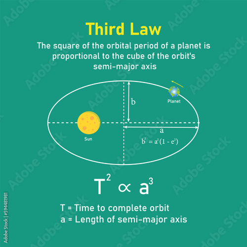 Kepler’s third law of planetary motion in astronomy. The orbit of a planet moving around the sun. Vector illustration isolated on chalkboard.