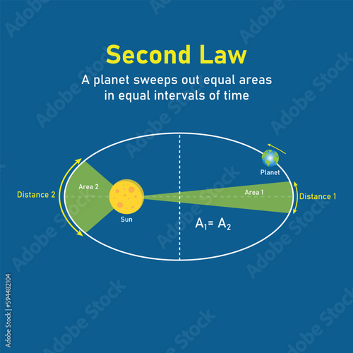 Kepler’s second law of planetary motion in astronomy. The orbit of a planet moving around the sun. Vector illustration isolated on blue background.