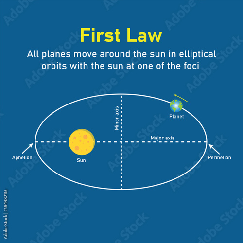 Kepler’s first law of planetary motion in astronomy. The orbit of a planet moving around the sun. Vector illustration isolated on blue background.