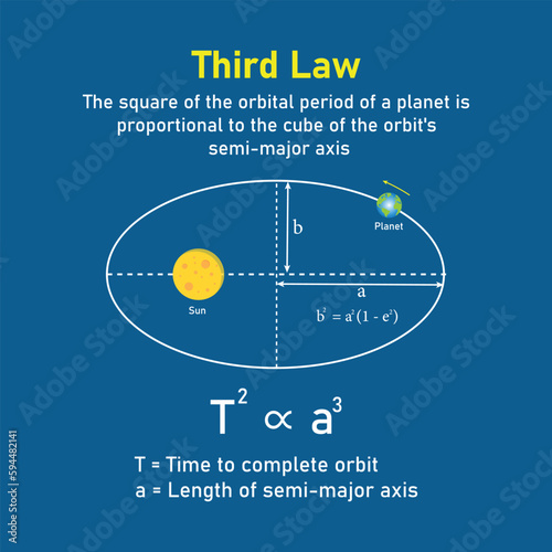 Kepler’s third law of planetary motion in astronomy. The orbit of a planet moving around the sun. Vector illustration isolated on blue background. photo