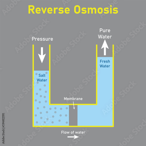Simple reverse osmosis water filter diagram. Vector illustration isolated on grey background.
