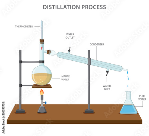 Fractional distillation is a process used to separate a mixture of two or more liquids with different boiling points