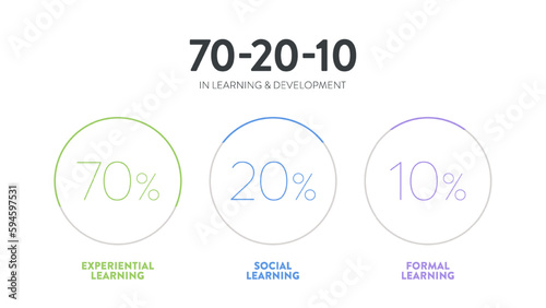 HR learning and development 3d pie chart vector diagram is illustrated 70:20:10 model infographic presentation has 70 percent job experiential learning, 20% informal social  and 10% formal learning.