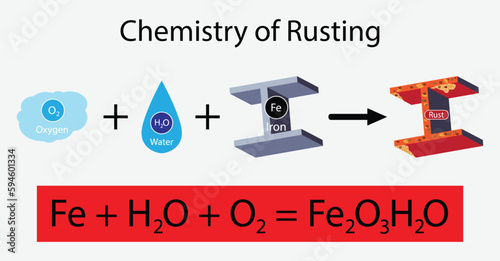 illustration of chemistry, Chemistry of rusting, Process of rusting chemical equation, Rust formation and iron oxide chemical cause explanation outline diagram