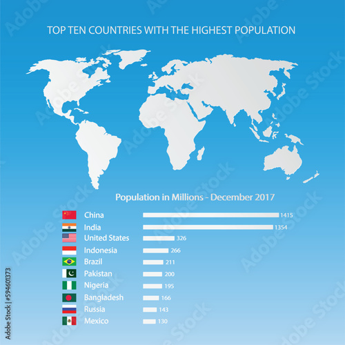illustration of social studies, Top ten countries with the highest population, Population in millions 2017