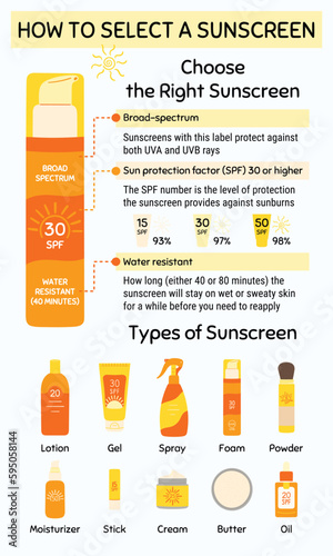 How to choose and apply sunscreen infographic. Type of sunscreen cosmetic product. Broad-spectrum, water resistant SPF protection, sun safety concept. Hand drawn vector illustration