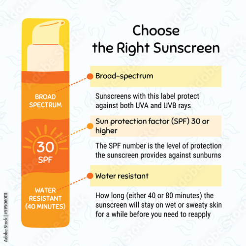 How to choose sunscreen infographic. Broad-spectrum, water resistant SPF protection, sun safety concept. Anti UV protection products. Hand drawn vector illustration