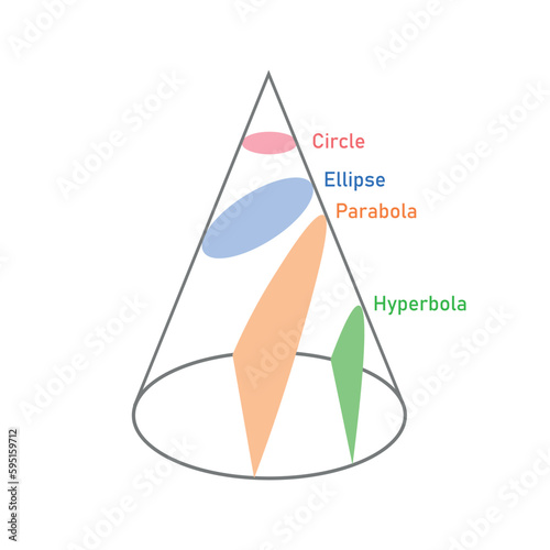 Types of conic sections. Circle, Ellipse, Parabola and Hyperbola. Vector illustration isolated on white background. photo