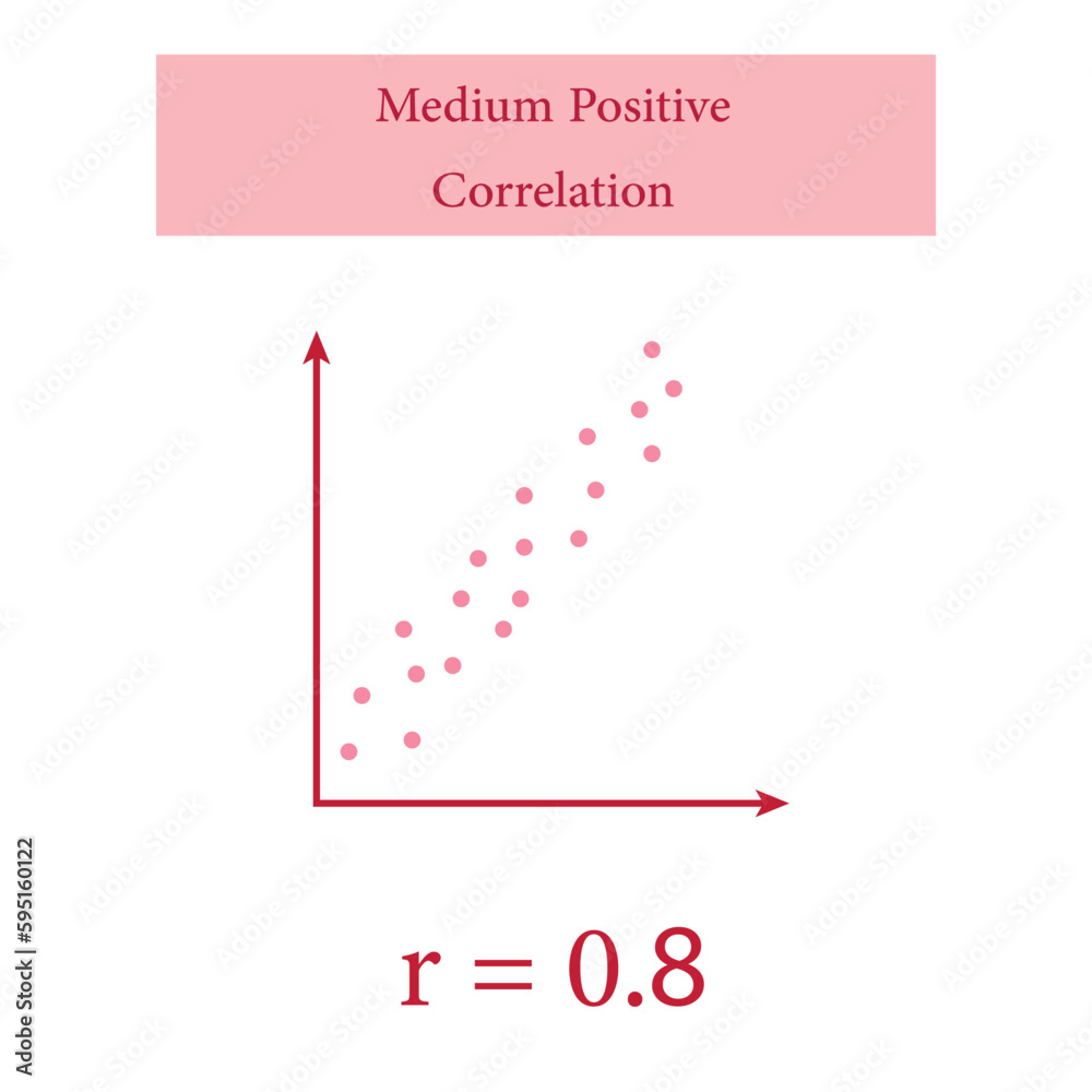 Scatter plots and correlation with correlation coefficient. Medium ...