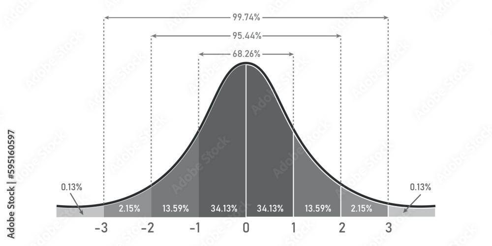 The standard normal distribution graph. Gaussian bell graph curve. bell