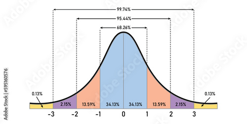 The standard normal distribution graph. Gaussian bell graph curve. bell-shaped function. Vector illustration isolated on white background.