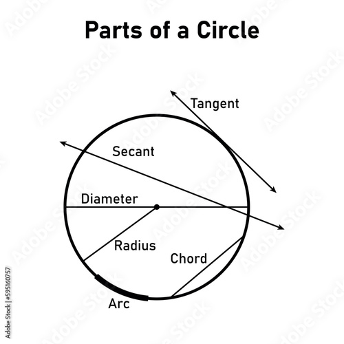 Parts of a circle diagram in mathematics. Tangent, secant, diameter, radius, chord and arc. Circle terms. Math resources for teachers. Vector illustration isolated on white background.