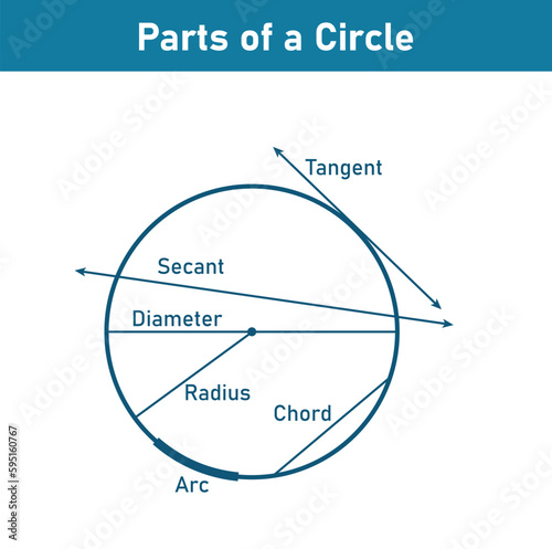 Parts of a circle diagram in mathematics. Tangent, secant, diameter, radius, chord and arc. Circle terms. Math resources for teachers. Vector illustration isolated on white background.
