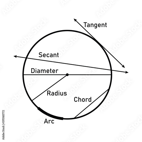 Parts of a circle diagram in mathematics. Tangent, secant, diameter, radius, chord and arc. Circle terms. Math resources for teachers. Vector illustration isolated on white background.
