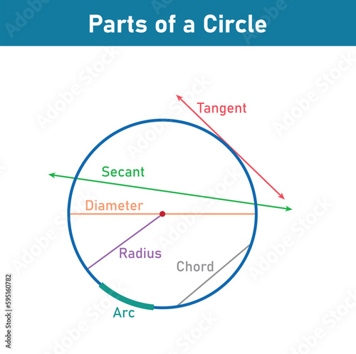 Parts of a circle diagram in mathematics. Tangent, secant, diameter, radius, chord and arc. Circle terms. Math resources for teachers. Vector illustration isolated on white background.