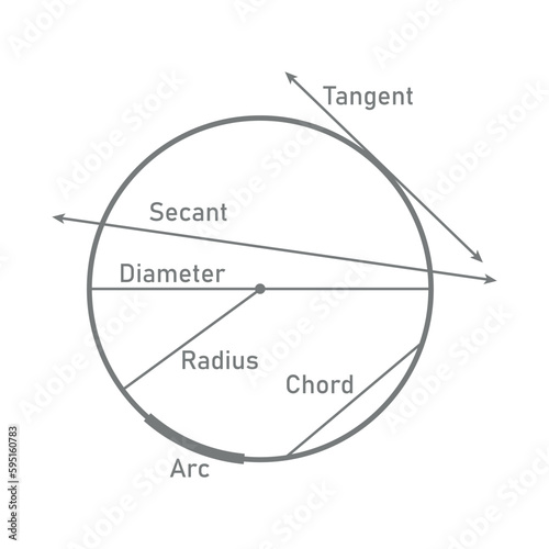 Parts of a circle diagram in mathematics. Tangent, secant, diameter, radius, chord and arc. Circle terms. Math resources for teachers. Vector illustration isolated on white background.