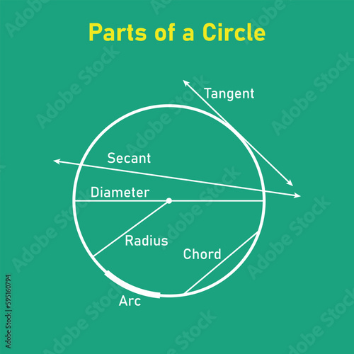 Parts of a circle diagram in mathematics. Tangent, secant, diameter, radius, chord and arc. Circle terms. Math resources for teachers. Vector illustration isolated on chalkboard.
