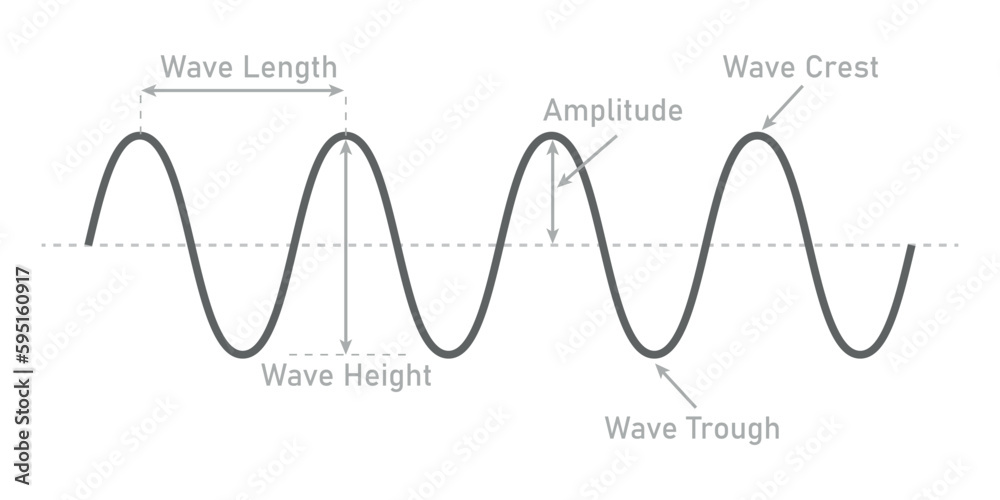 The basic properties of waves. Parts of wave diagram. Direction of wave