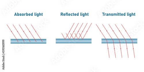 Reflection absorption and transmission of light. Light falls on a surface. Properties of light diagram. Vector illustration isolated on white background.