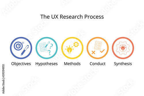 The UX Research process for researcher to Conduct UX Research for better User Experience