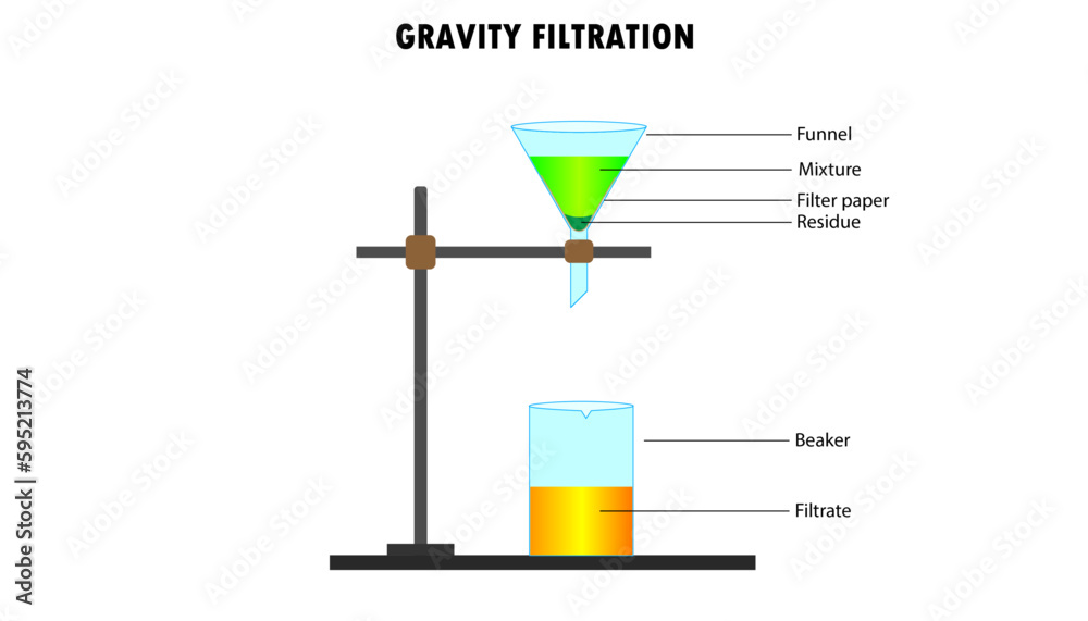 Diagram of the process of separating mixtures using gravity filtration, filter paper Stock