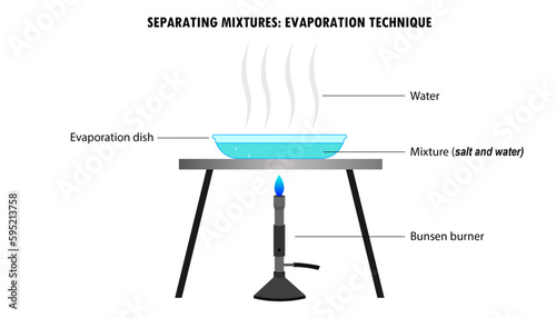 Diagram of the process of separating mixtures using the evaporation technique