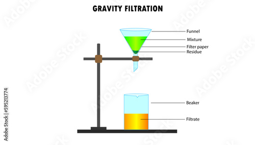Diagram of the process of separating mixtures using gravity filtration, filter paper