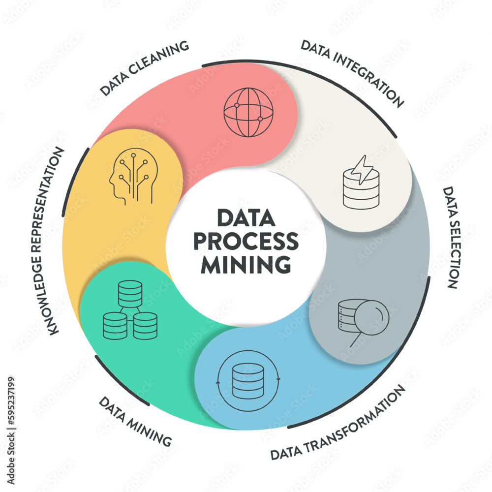 Data Process Mining infographics presentation vector has Data Cleaning, Integration, Selection, Transformation, Data Mining and Knowledge Representation. Analyzing data to improve business processes.