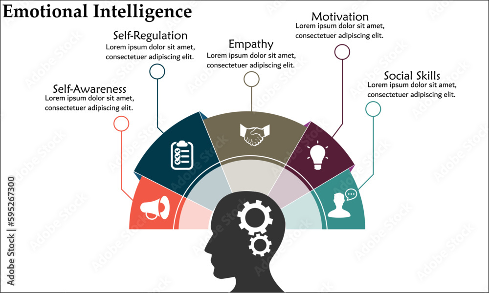 Five aspects of Emotional Intelligence - Self-Awareness, Self ...