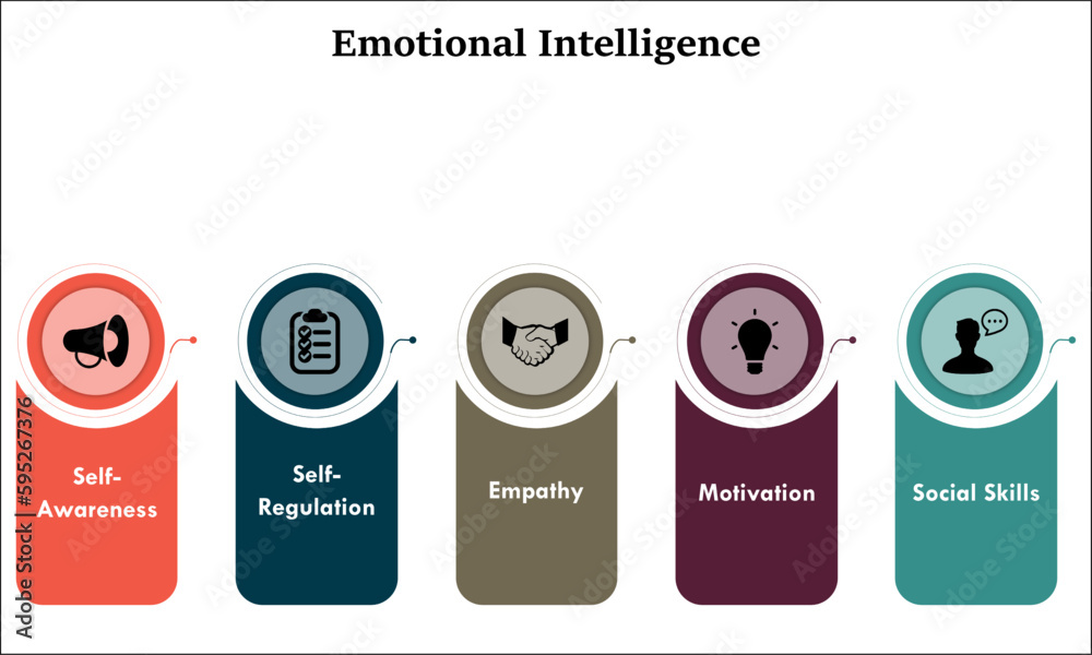Five aspects of Emotional Intelligence - Self-Awareness, Self ...