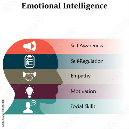 Five aspects of Emotional Intelligence - Self-Awareness, Self-Regulation, Empathy, Motivation, Social Skills. Infographic template with icons and description placeholder
