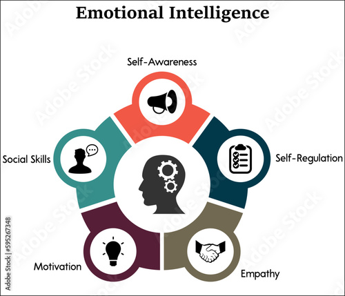 Five aspects of Emotional Intelligence - Self-Awareness, Self-Regulation, Empathy, Motivation, Social Skills. Infographic template with icons and description placeholder