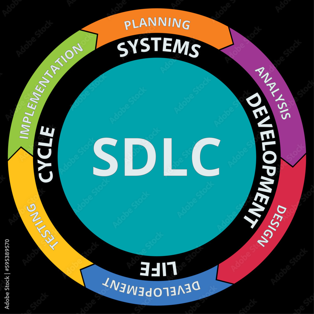 Systems Development Life Cycle Infographic Stock Vector Adobe Stock