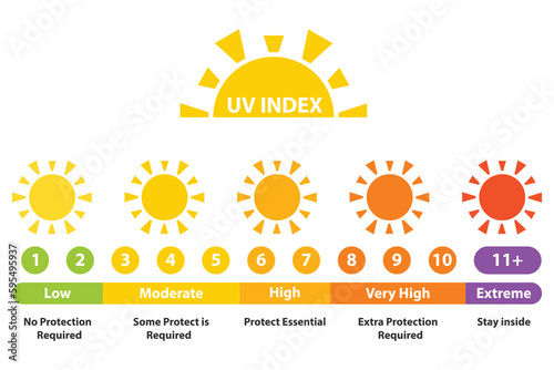 uv index infographic, ultraviolet damage photo