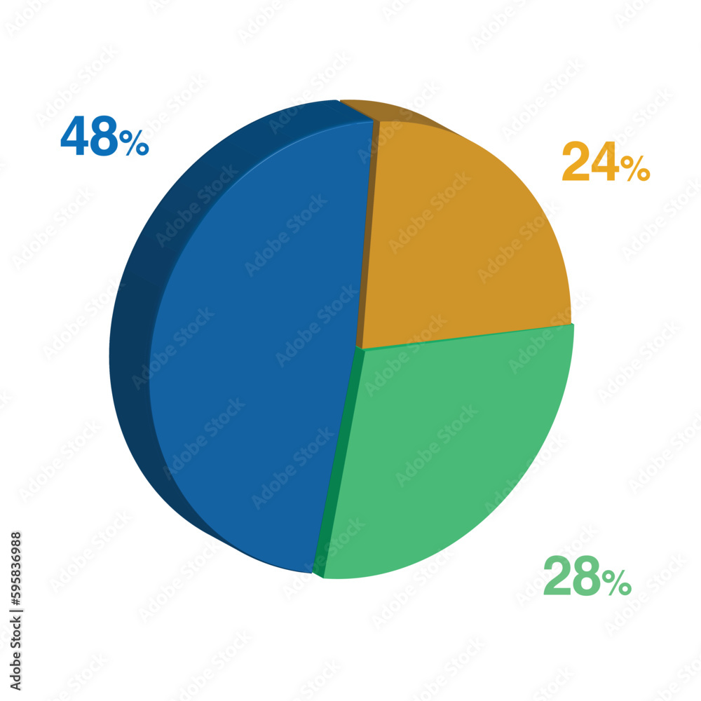 28 48 24 percent 3d Isometric 3 part pie chart diagram for business presentation. Vector infographics illustration eps. 28 48 24 percent 3d Isometric 3 part pie chart diagram for business presentation. Vector infographics illustration eps.