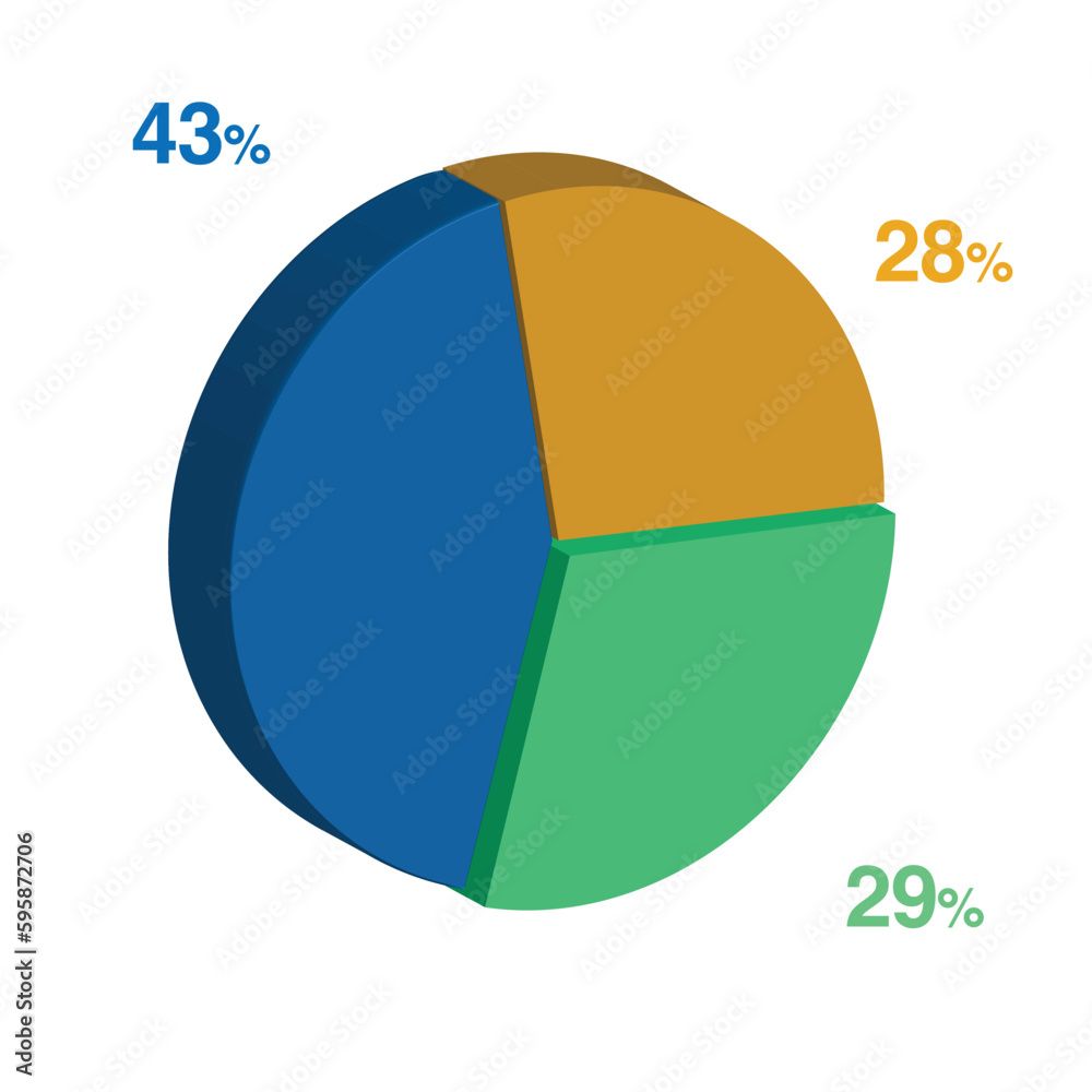29 43 28 percent 3d Isometric 3 part pie chart diagram for business presentation. Vector infographics illustration eps. 29 43 28 percent 3d Isometric 3 part pie chart diagram for business presentation. Vector infographics illustration eps.
