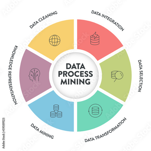 Data Process Mining infographics presentation vector has Data Cleaning, Integration, Selection, Transformation, Data Mining and Knowledge Representation. Analyzing data to improve business processes.
