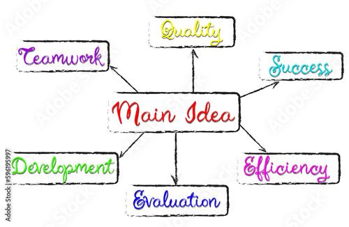 Mind map. Blocks with words (Teamwork, Quality, Success, Efficiency, Evaluation, Development) connected to biggest one (Main Idea) on white background