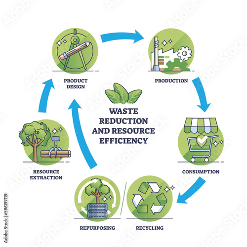 Embracing circular economy, waste reduction or resource efficiency outline diagram. Labeled educational circular scheme with green, sustainable or nature friendly production steps vector illustration