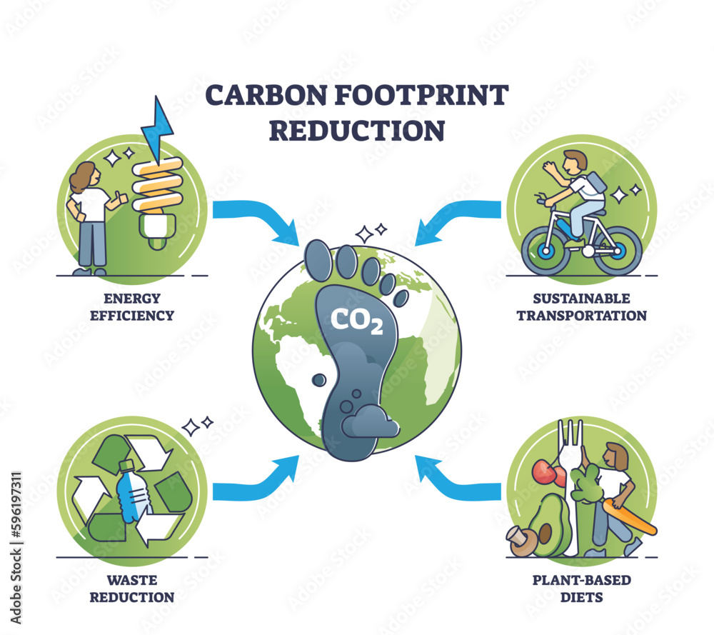 Reducing our CO2 impact with nature friendly strategies outline diagram