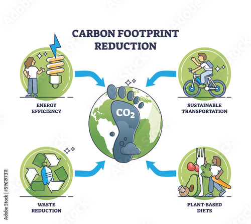 Reducing our CO2 impact with nature friendly strategies outline diagram. Labeled scheme with energy, sustainable transportation, waste reduction or plant diet for carbon reduction vector illustration